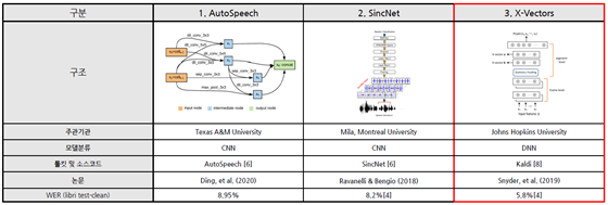 화자 인식용 음성-모델 적합성 검토_1_AI 모델 선정 후보 (화자 인식 엔진)