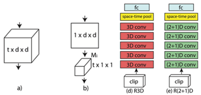 일상생활 영상 데이터-활용 모형 및 출처, 구현 원리_1_R3D (a, d) 와 R(2+1)D (b, e) 모델의 차이점