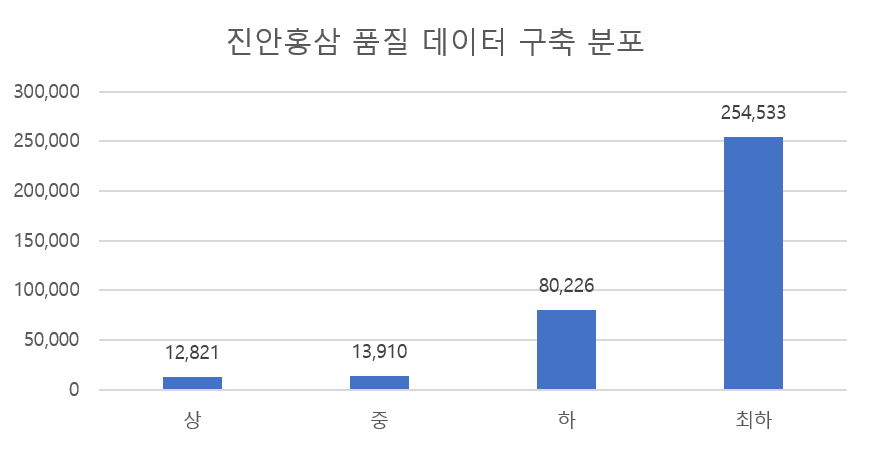 진안홍삼 품질 데이터 구축 분포 차트는 상 중 하 최하로 나뉘며 상 12821 중 13910 하 80226 최하 254533