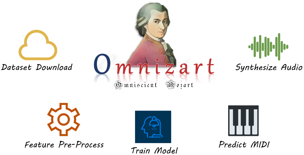 자동 채보 모델 Omnizart U-net 기반 피아노 채보 모델 Architecture