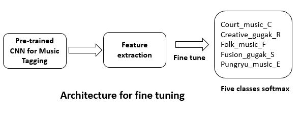 Architecture for fine tuning