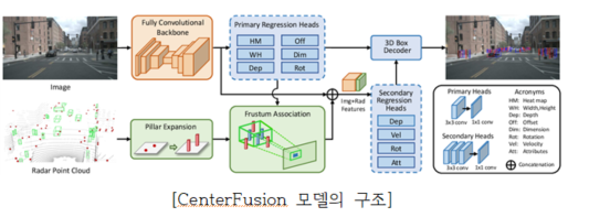 융합센서 (CenterFusion) 모델의 구조