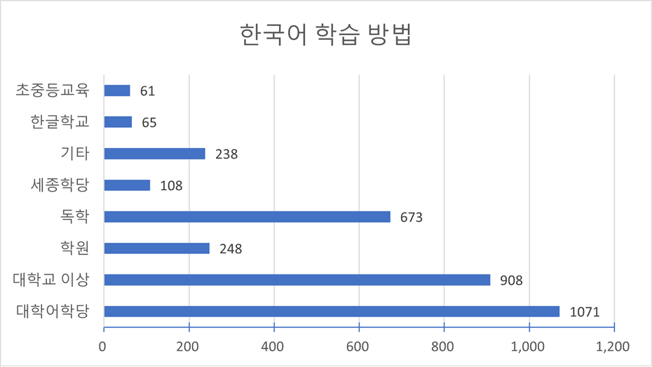 한국어 학습 방법(다양성 통계)-한국어 학습 방법 차트