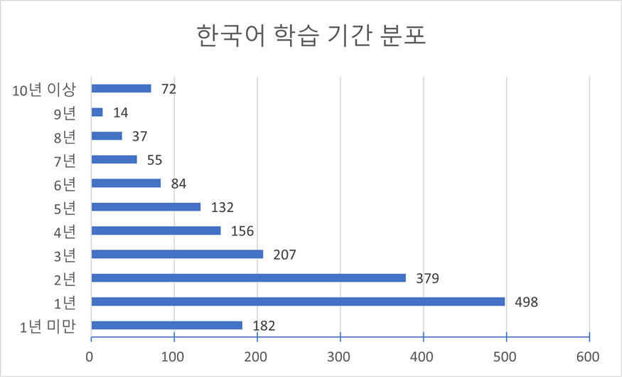 한국어 학습 기간(다양성 통계)-한국어 학습 기간 분포 차트