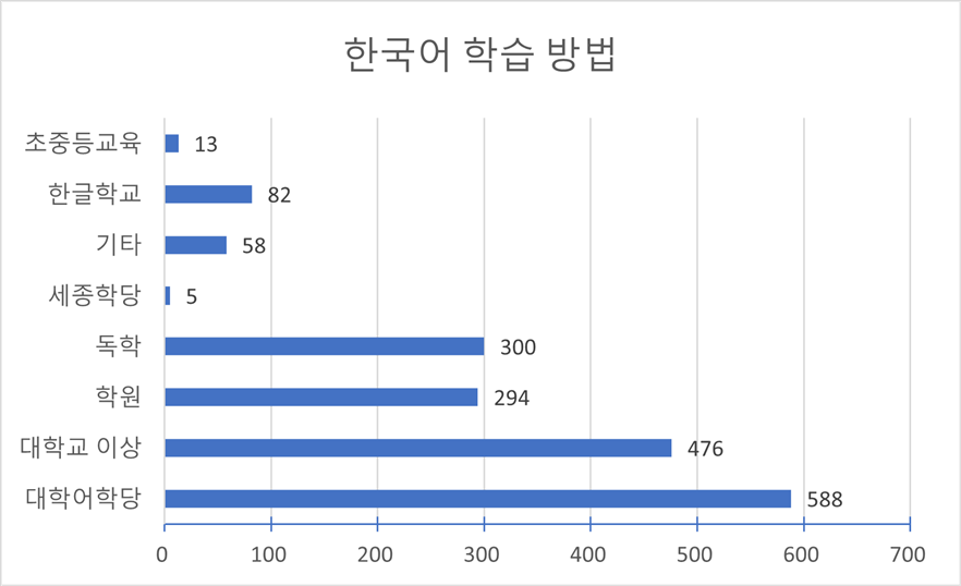 한국어 학습 방법(다양성 통계)-한국어 학습 방법 차트