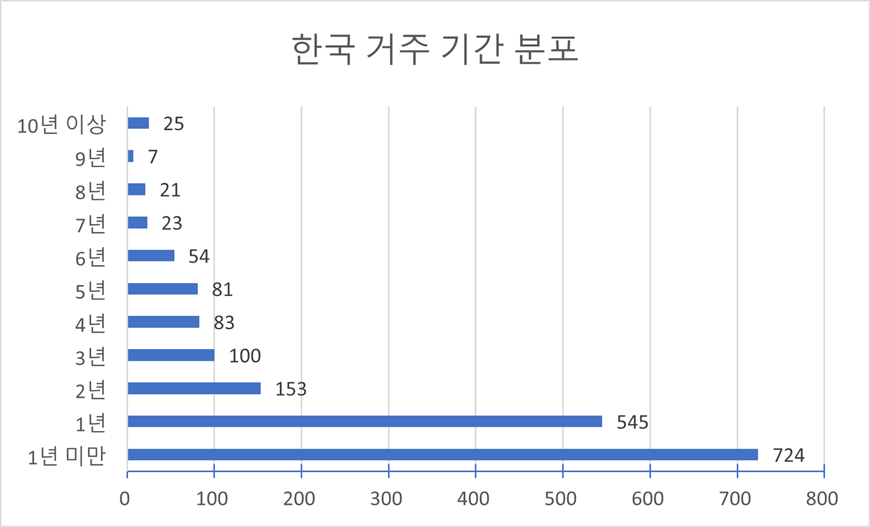 한국 거주 기간(다양성 통계)-한국 거주 기간 분포 차트