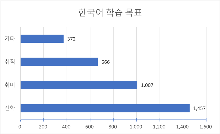 한국어 학습 목표 차트