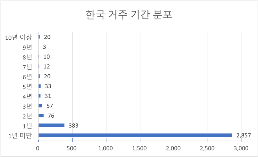 한국 거주 기간 분포 차트