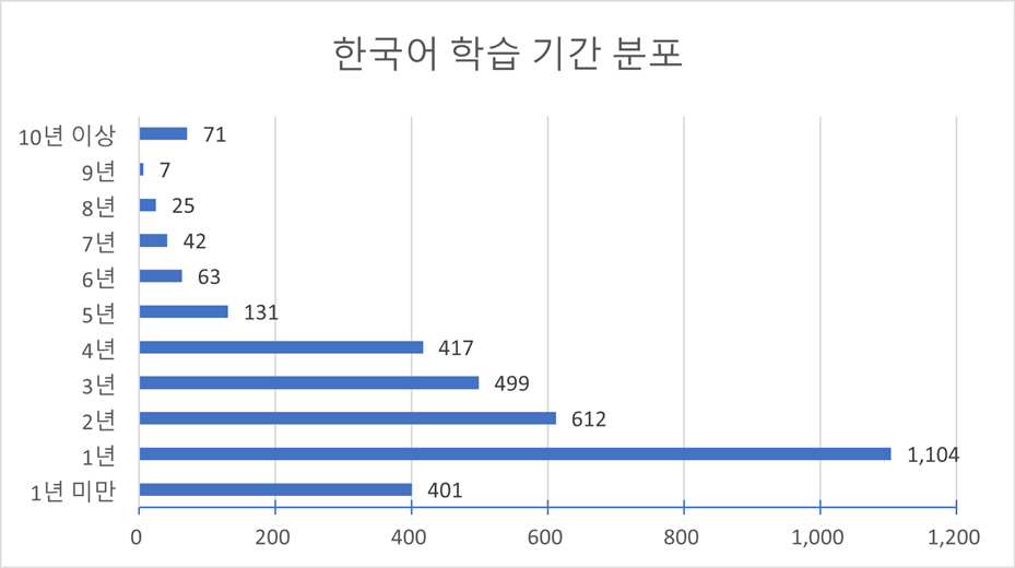 한국어 학습 기간(다양성 통계)-한국어 학습 기간 분포 차트
