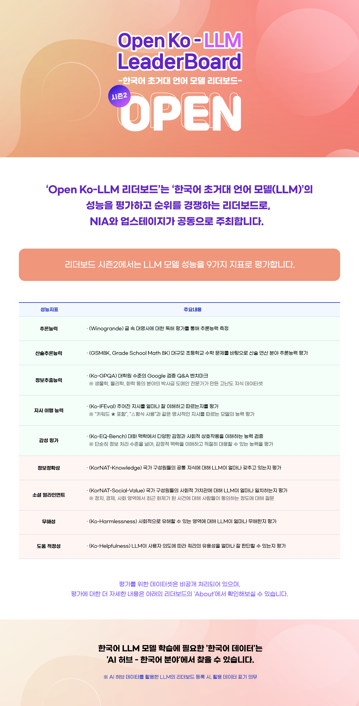 Open Ko-LLM LeaderBoard -한국어 초거대 언어모델 리더보드- LLM 모델성능평가는 총 5가지 추론능력, 상식능력, 언어이해력, 환각방지능력, 한국어 일반상식능력에 대해서 평가합니다. 평가를 위한 데이터셋은 비공개 처리되어 있으며, 평가에 대한 더 자세한 내용은 아래의 리더보드의 About에서 확인해보실 수 있습니다.