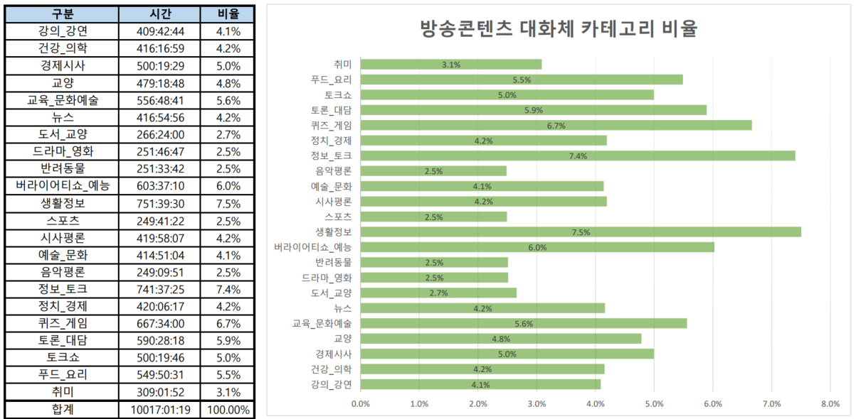 방송 콘텐츠 대화체 음성인식-데이터 분포-카테고리별 분포