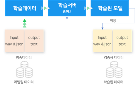 주요 영역별 회의 음성인식-모델학습 과정 이미지