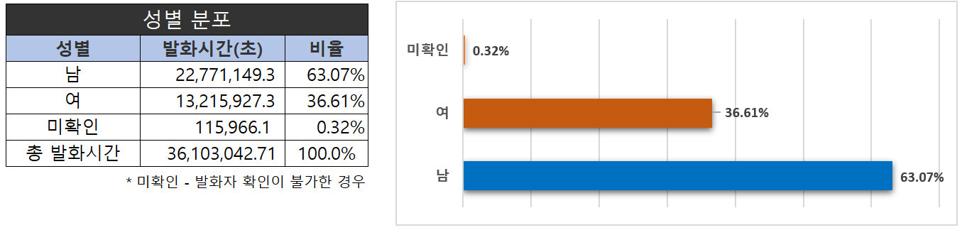 주요 영역별 회의 음성인식-데이터 분포-성별 분포