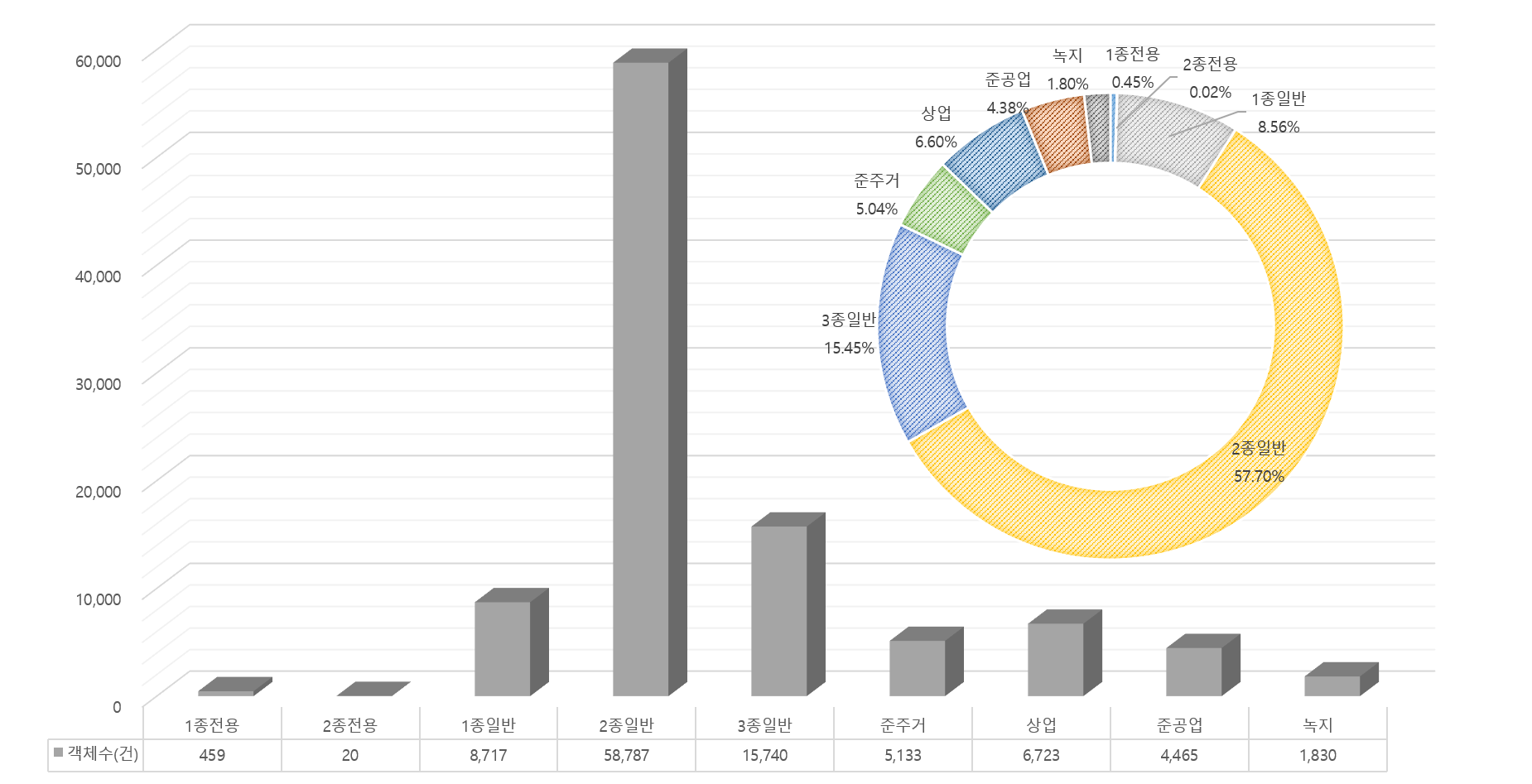 항공영상 도시건물 변화탐지-데이터 분포_2_용도지역별 변화건물 객체 개수 및 비중