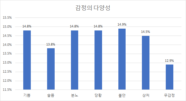 문학작품 낭송․낭독 음성 데이터(시, 소설, 희곡, 시나리오)-데이터 분포_1_감정별 분포