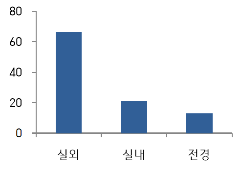 Inpainting 자동화를 위한 영상-데이터 통계_4_Class 분포