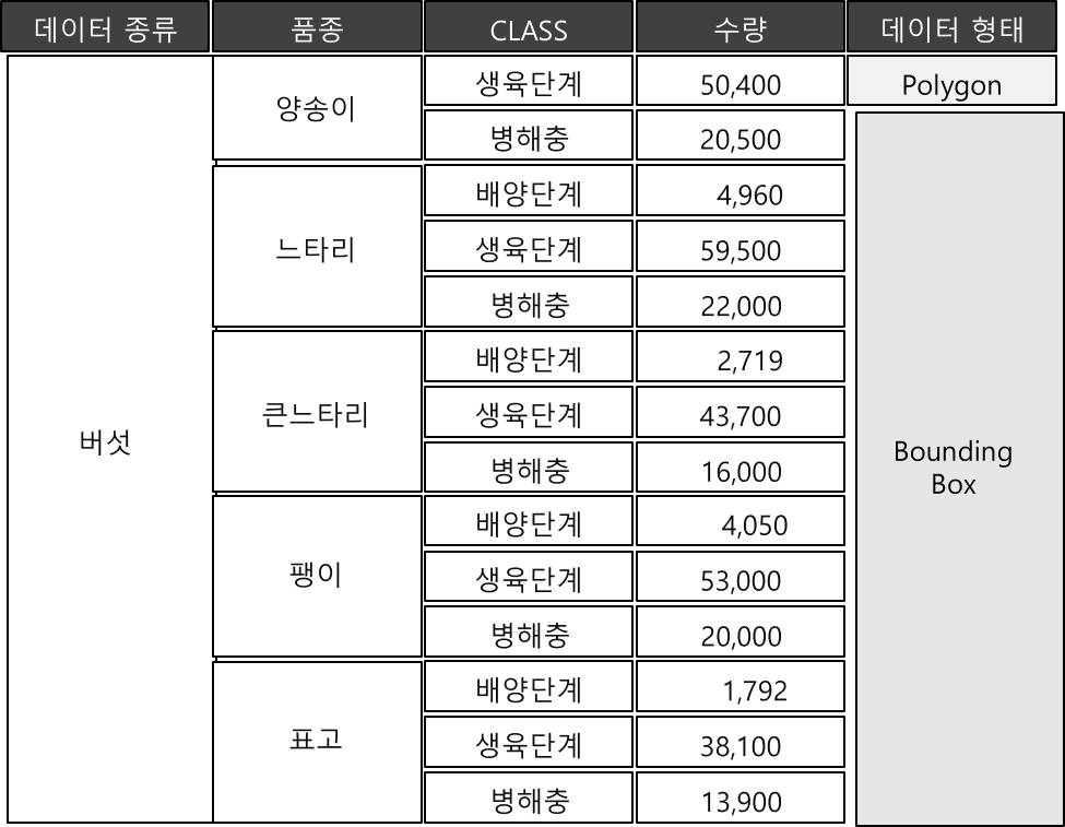 지능형 스마트팜 통합 데이터(버섯)-데이터 구축 규모_1