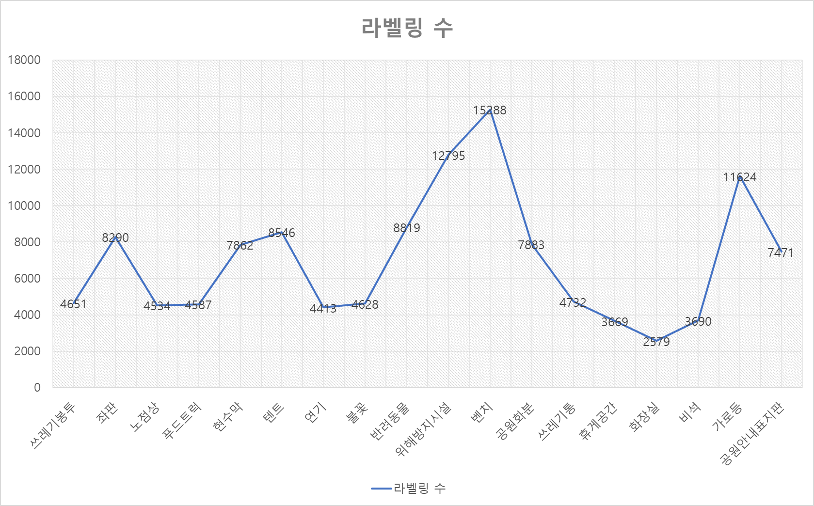 공원 주요시설 및 불법행위 감시 CCTV 영상-데이터 분포_5_객체 클래스(불법객체, 정상객체) 데이터 분포-라벨링 분포