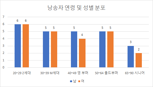 문학작품 낭송․낭독 음성 데이터(시, 소설, 희곡, 시나리오)-데이터 분포_2_낭송자 연령 및 성별 분포