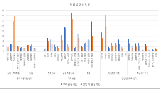 복지 분야 콜센터 상담-데이터 분포_2_복지시설, 상담유형, 상담주제별 음성 시간