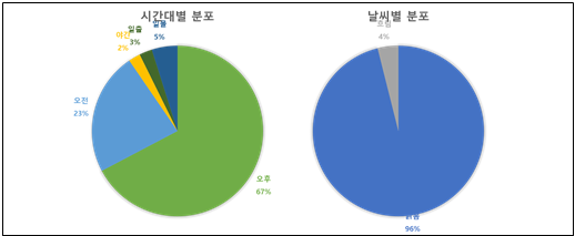 공원 주요시설 및 불법행위 감시 CCTV 영상-데이터 분포_3_객체 클래스(불법객체, 정상객체) 데이터 분포-시간대 및 날씨별 분포