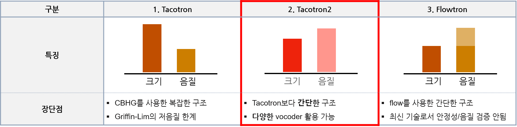 알고리즘 특징 및 장단점