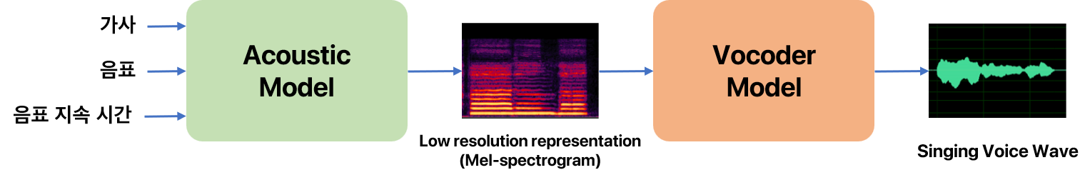 다음색 가이드보컬-Acoustic Model과 Vocoder Model의결합 구조