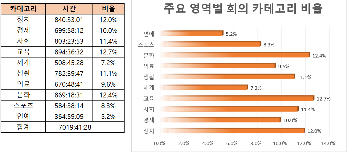 주요 영역별 회의 음성인식-데이터 분포-주요 영역별 회의 카테고리 비율