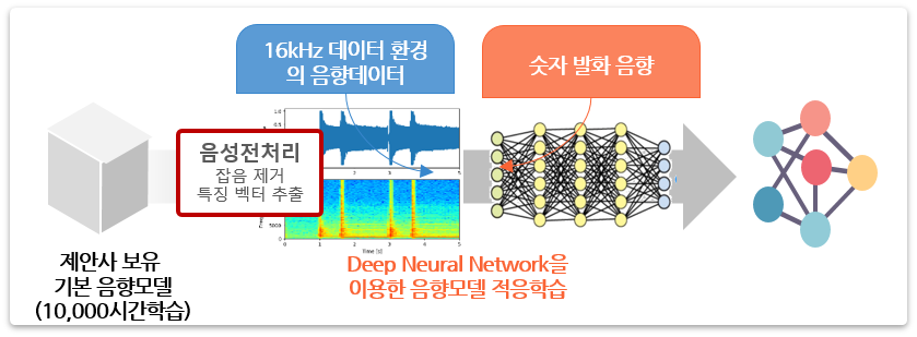 숫자가 포함된 패턴 발화 데이터-숫자 대화 언어모델 학습_2