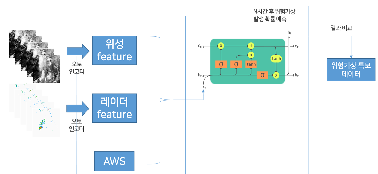 기상 정보-위험기상 예측모델_1