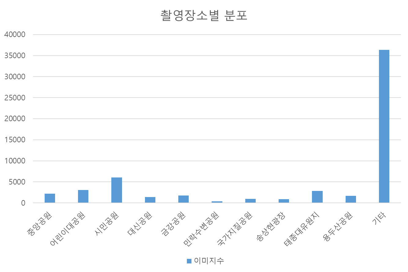 공원 주요시설 및 불법행위 감시 CCTV 영상-데이터 분포_4_객체 클래스(불법객체, 정상객체) 데이터 분포-촬영장소별 분포