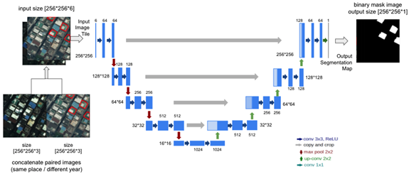 항공영상 도시건물 변화탐지-모델학습_1_항공영상 도시건물 변화탐지 데이터셋에서 U-Net 모델 작동 원리