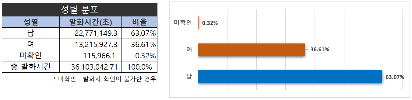 방송 콘텐츠 대화체 음성인식-데이터 분포-성별 분포