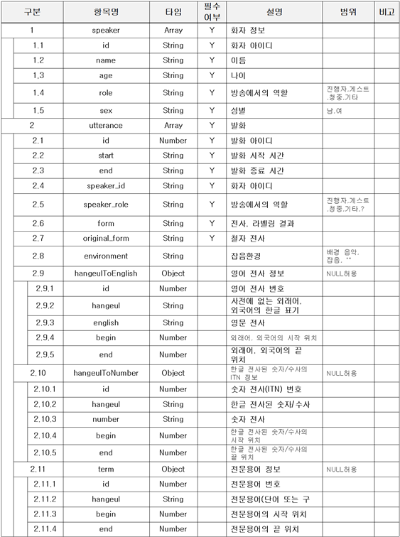 방송 콘텐츠 대화체 음성인식-방송콘텐츠 대화체 어노테이션 포맷-가공데이터