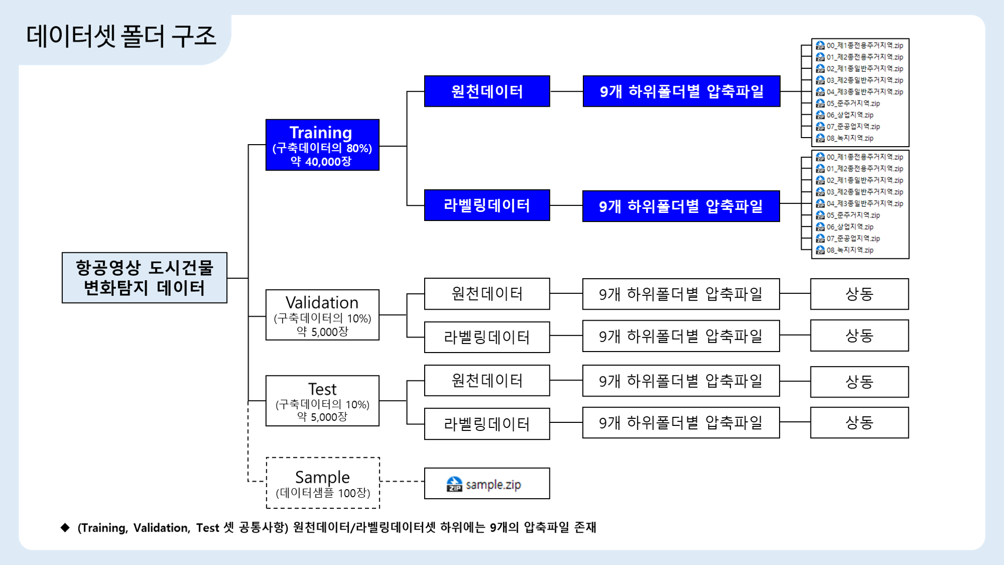 항공영상 도시건물 변화탐지-업로드 데이터 폴더구조_1