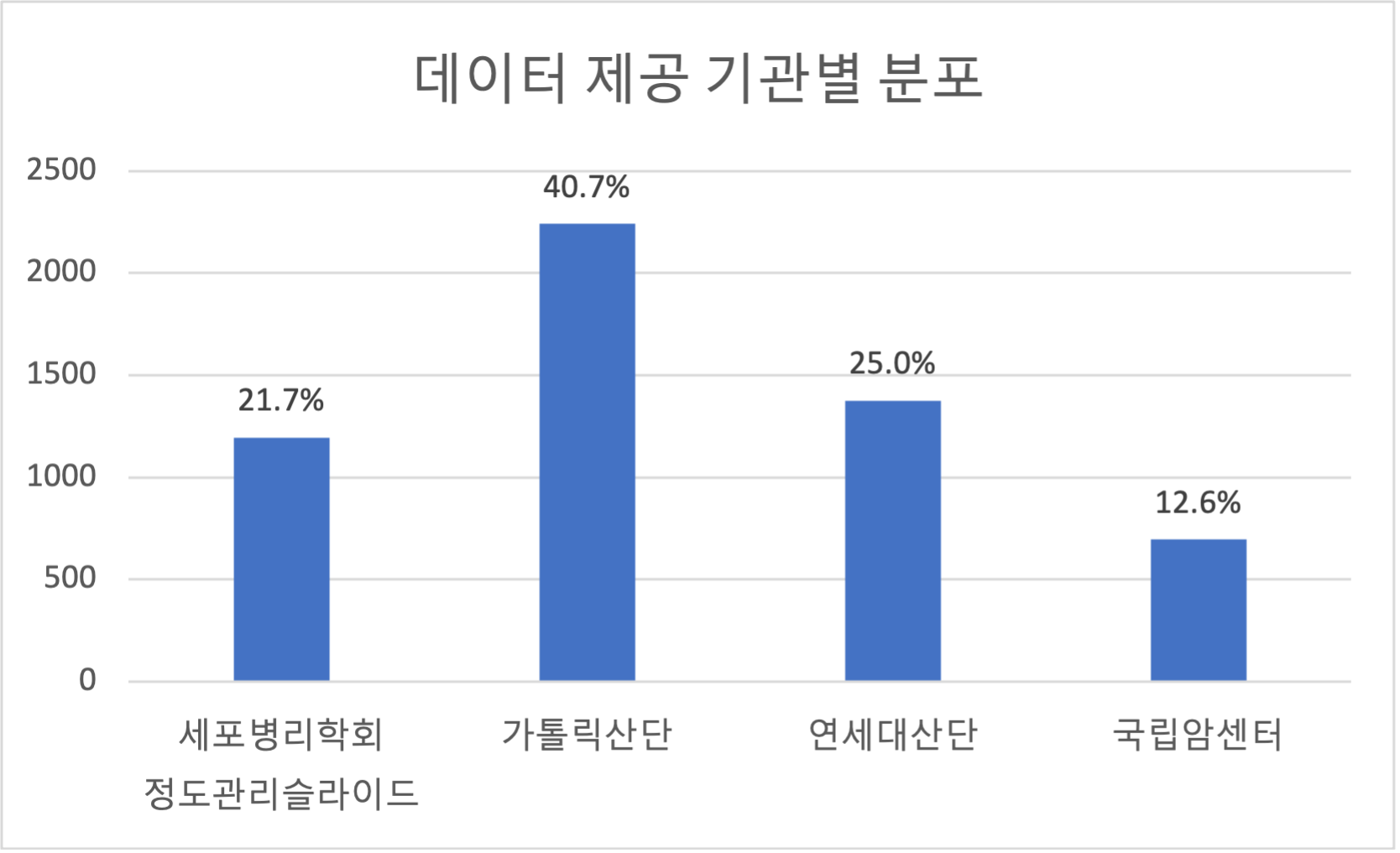 체액 내 세포검사 이미지-데이터 분포_1_데이터 제공 기관별 분포