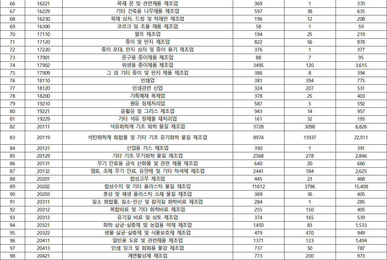 산업정보 연계 주요국 특허 영-한 데이터-데이터 분포-KSIC(표준산업분류) 분포 표-3