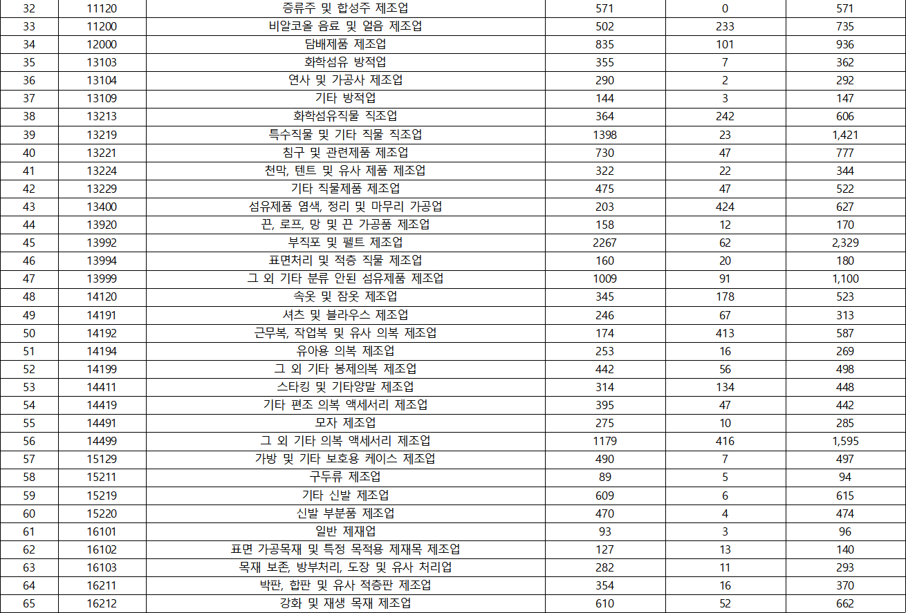 산업정보 연계 주요국 특허 영-한 데이터-데이터 분포-KSIC(표준산업분류) 분포 표-2