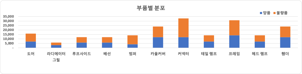 부품 품질 검사 영상 (자동차)-데이터 분포_2_부품별 분포(2)