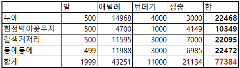 지능형 곤충 사육 데이터-곤충 생육 환경 분석 모델_2_적재 성공 개수