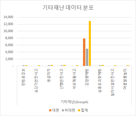 재난 안전 정보 전달을 위한 수어영상- 데이터 분포(카테고리 분류)- 기타재난 데이터 분포 그래프