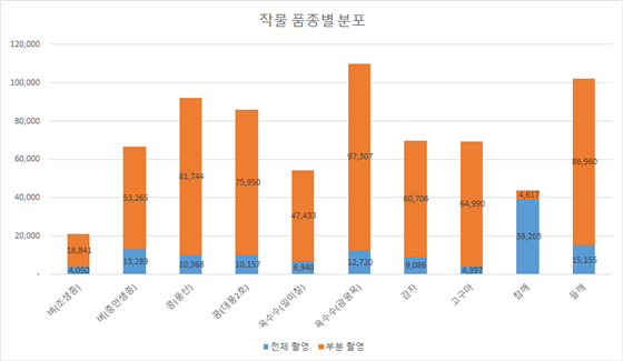 정밀농업 노지작물 통합 데이터-학습용 데이터(2D RGB 이미지 데이터)구축 규모