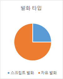 음성 및 모션 합성-데이터 분포_2_발화 타입별 분포