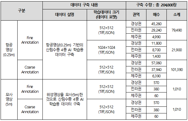 산림 수종 이미지 (전라)-데이터 구축 규모_1