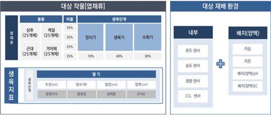 지능형 수직농장 통합 데이터 (엽채류)-데이터 구성_1_데이터 납품 형상(1)