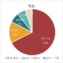 차량 파손 이미지-손상종류 상세 분포_2_색상별 스크래치 그래프