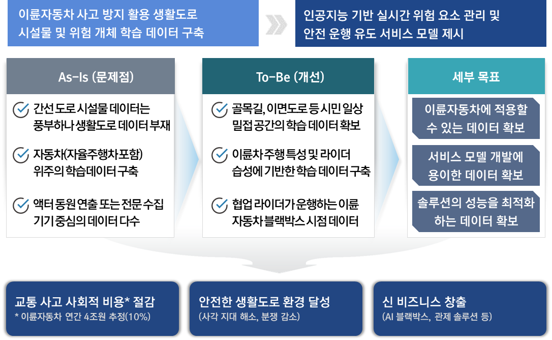 이륜자동차 안전 위험 시설물 데이터-데이터 소개_1