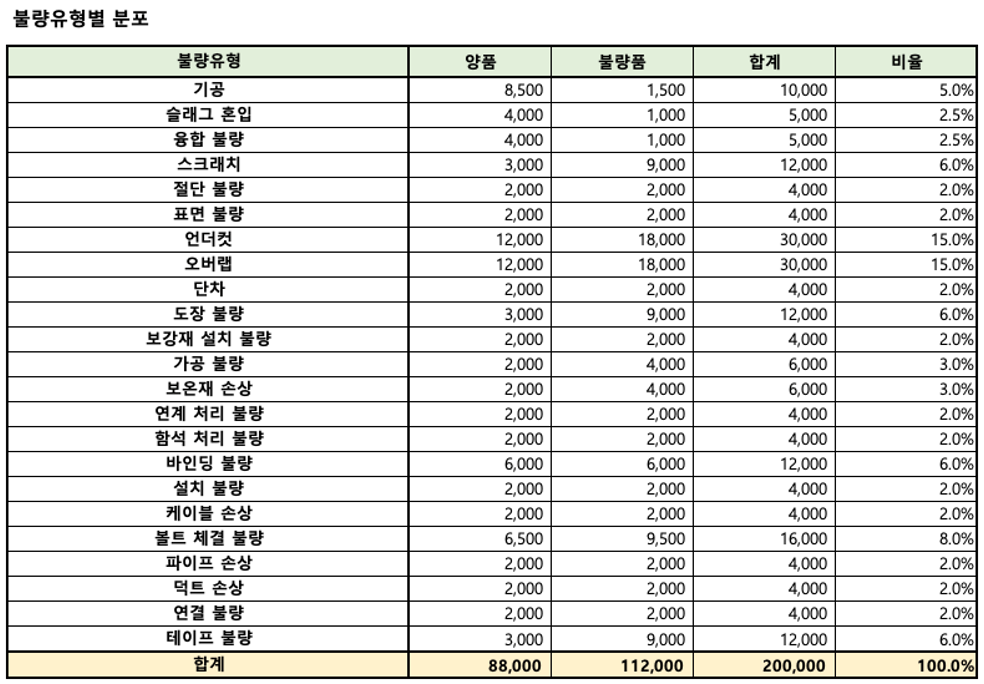 부품 품질 검사 영상 (선박·해양플랜트)-데이터 분포_3_불량유형별 분포(1)