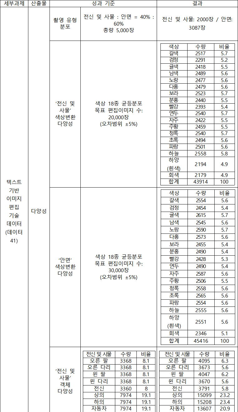 텍스트기반 이미지편집기술데이터1