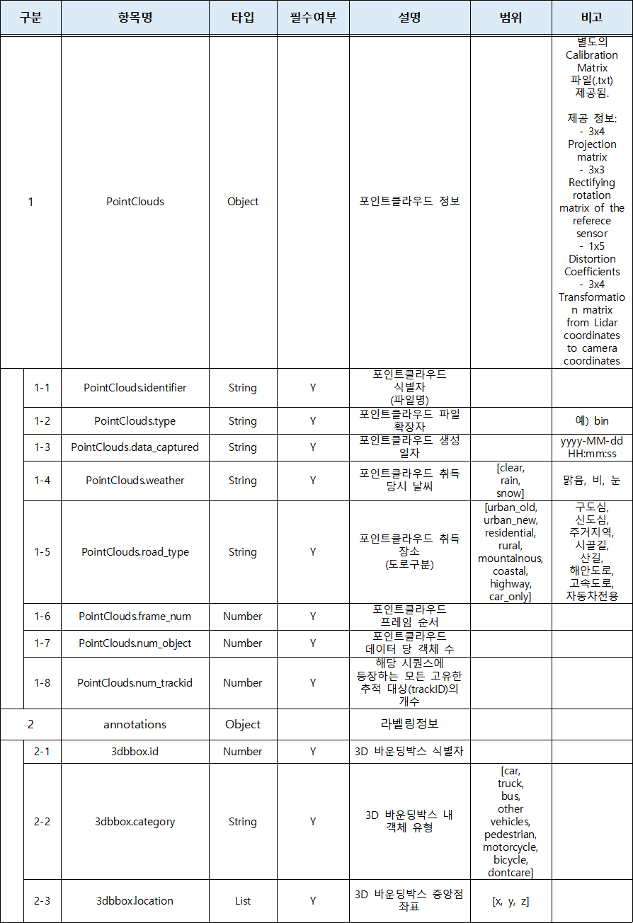 강건한(Robust) 융합 센서 객체 인식 자율주행-데이터 구성 및 어노테이션 포맷_2_3D Cuboid box(1)